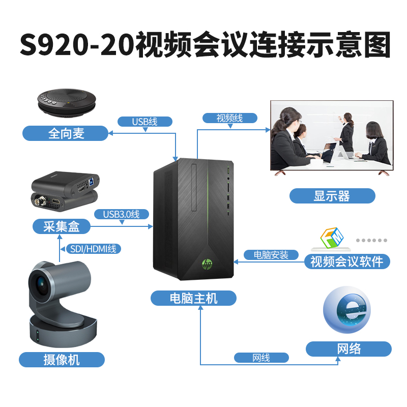S920高清会议摄像机连接图